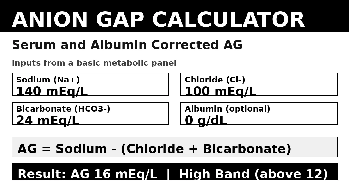 Anion gap calculator turning a basic metabolic panel into the serum AG, the albumin corrected AG, and a delta gap with the published 8 to 12 mEq per liter bands