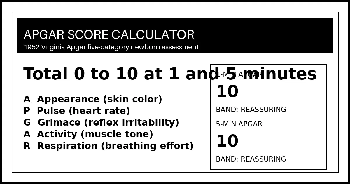 Apgar score calculator with the 1952 five-category 0 to 2 scoring for color, pulse, grimace, activity, respiration, total 0 to 10, and Reassuring to Low band at 1 and 5 minutes.