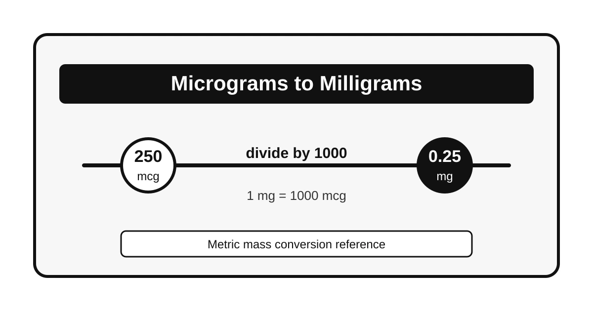 Mcg to mg calculator showing microgram and milligram conversion scale