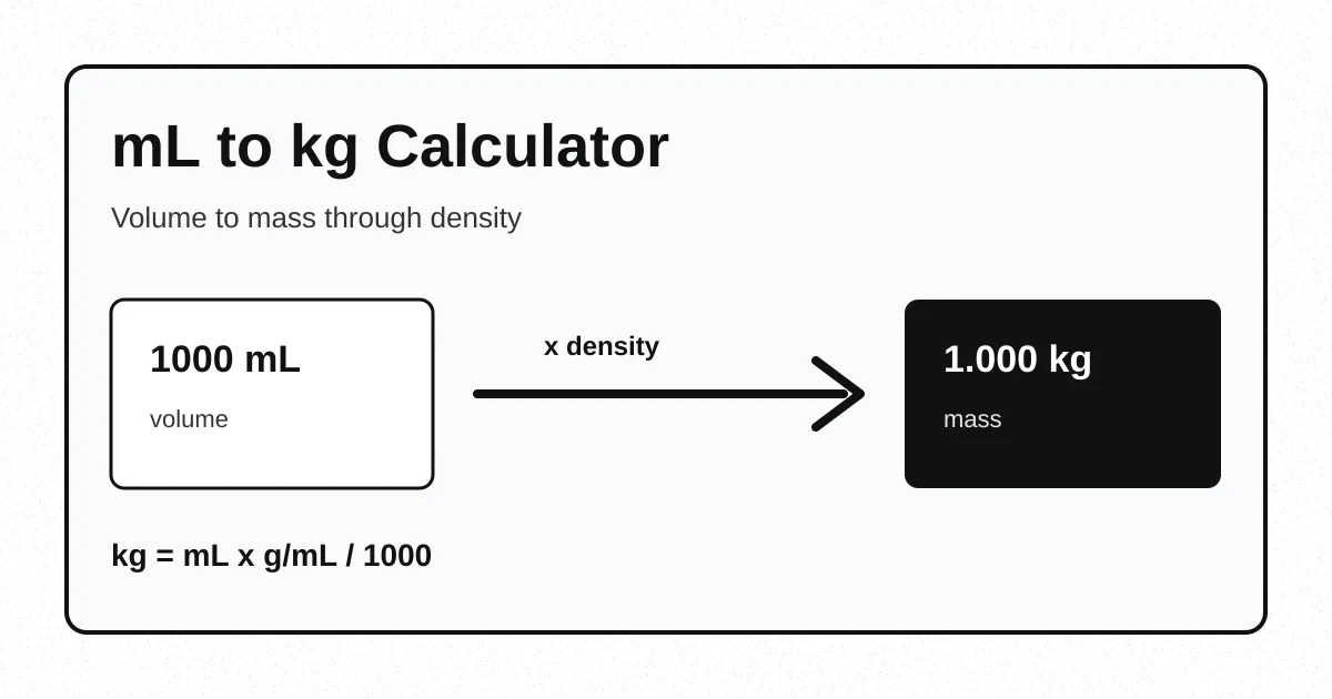 mL to kg calculator showing milliliter volume converted to kilogram mass through density