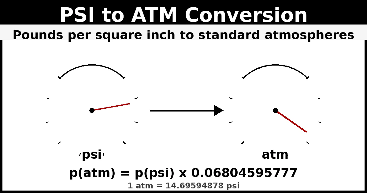 PSI to ATM conversion calculator with a direction toggle, a value field, and live outputs in atm, kPa, Pa, and bar