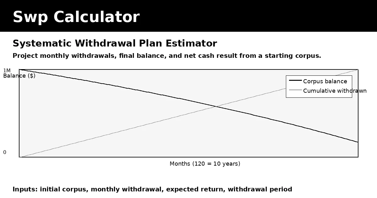 swp calculator showing steady monthly withdrawals, final balance, and total withdrawn from a starting corpus