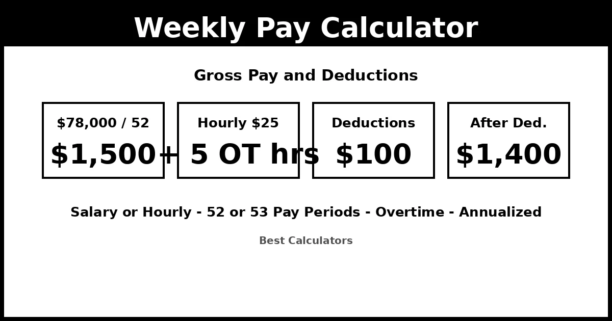 Weekly Pay Calculator showing gross pay, 52 or 53 pay periods, overtime, deductions, and annualized pay
